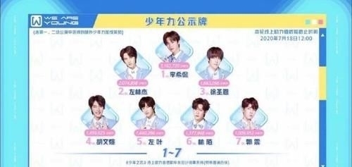 展羽|《少年之名》首次顺位排名:左林杰2、左叶5、郭震7、林染8、展羽15