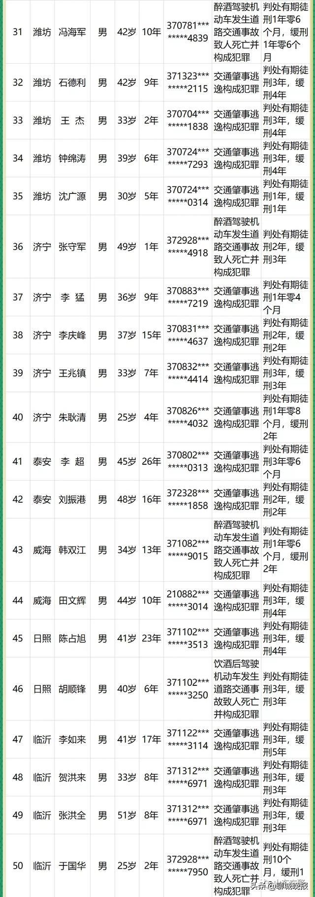 终生|60人终生禁驾,聊城有这3人