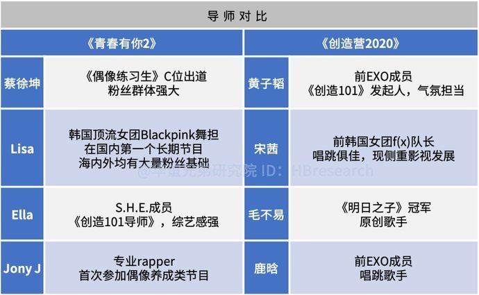  青春|《青春有你2》vs《创造营2020》的女团新定义