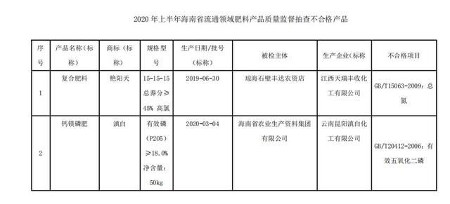 海南公布今年上半年流通领域肥料产品抽查结果 两批次不合格|天天315 | 海南