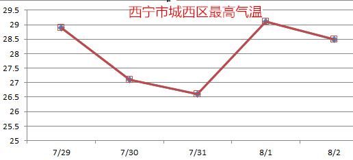 气温15到|今日西宁最高气温28.5℃，明日雨水送清凉