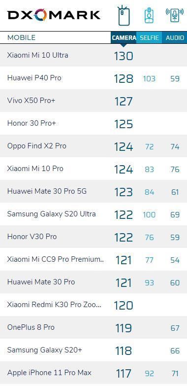  Ultra|1 亿像素机皇能拿第几？DXO 预告三星 Galaxy Note 20 Ultra 相机评分