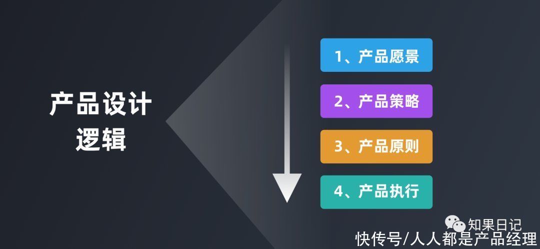 产品设计逻辑：从愿景到执行