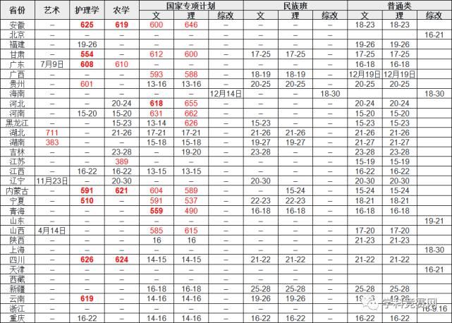 科南|清北复交浙科南等高校2020提前批录取分数线汇总！（随时更新）