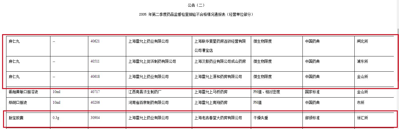 处罚|上海医药旗下雷允上公司抽检再曝不合格 一个月前刚被处罚