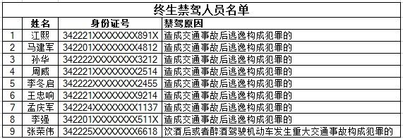  事故后逃逸|宿州这些人终生禁驾！