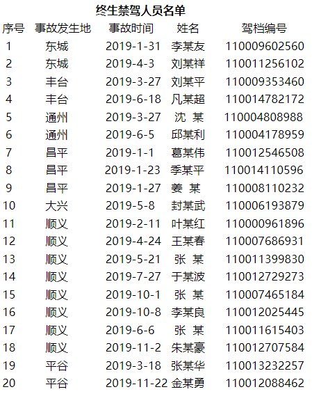 交管部门|北京交管部门公布一批因犯交通肇事罪而被终生禁驾人员名单