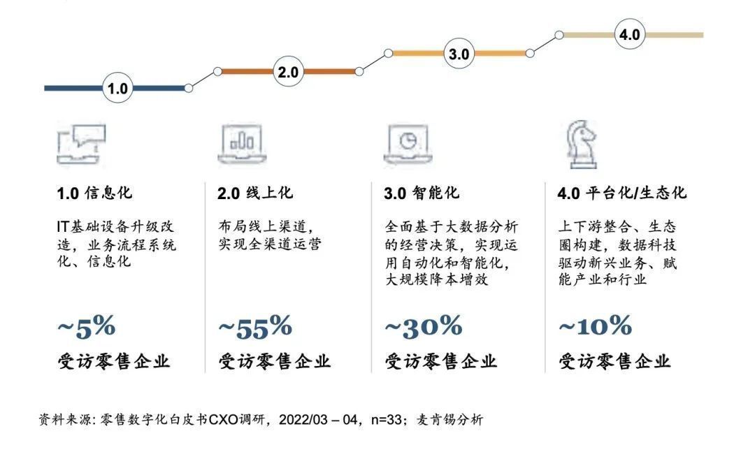 2023，零售数字化转型趋势与未来展望！