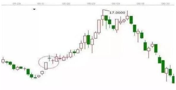  春天|“曙光初现”形态：下跌行情一旦出现，表明反转即将来临，股民的春天来了
