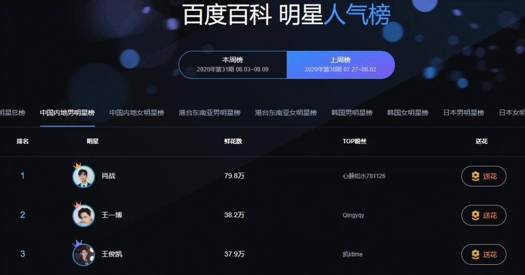  王俊凯|百科明星人气榜更新：王一博第2，王俊凯第3，第1名实至名归