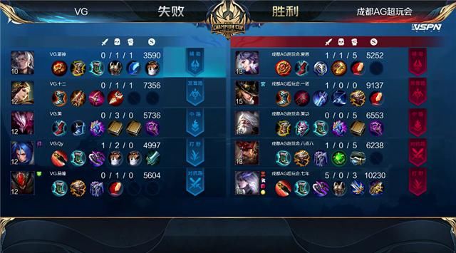  拒绝|世冠快讯：成都AG击败VG拒绝让三追四，一诺马可突脸开团凶猛无比