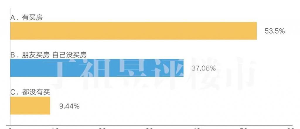  上证指数|11223 组家庭调查：84.66% 会把炒股赚的钱用于买房