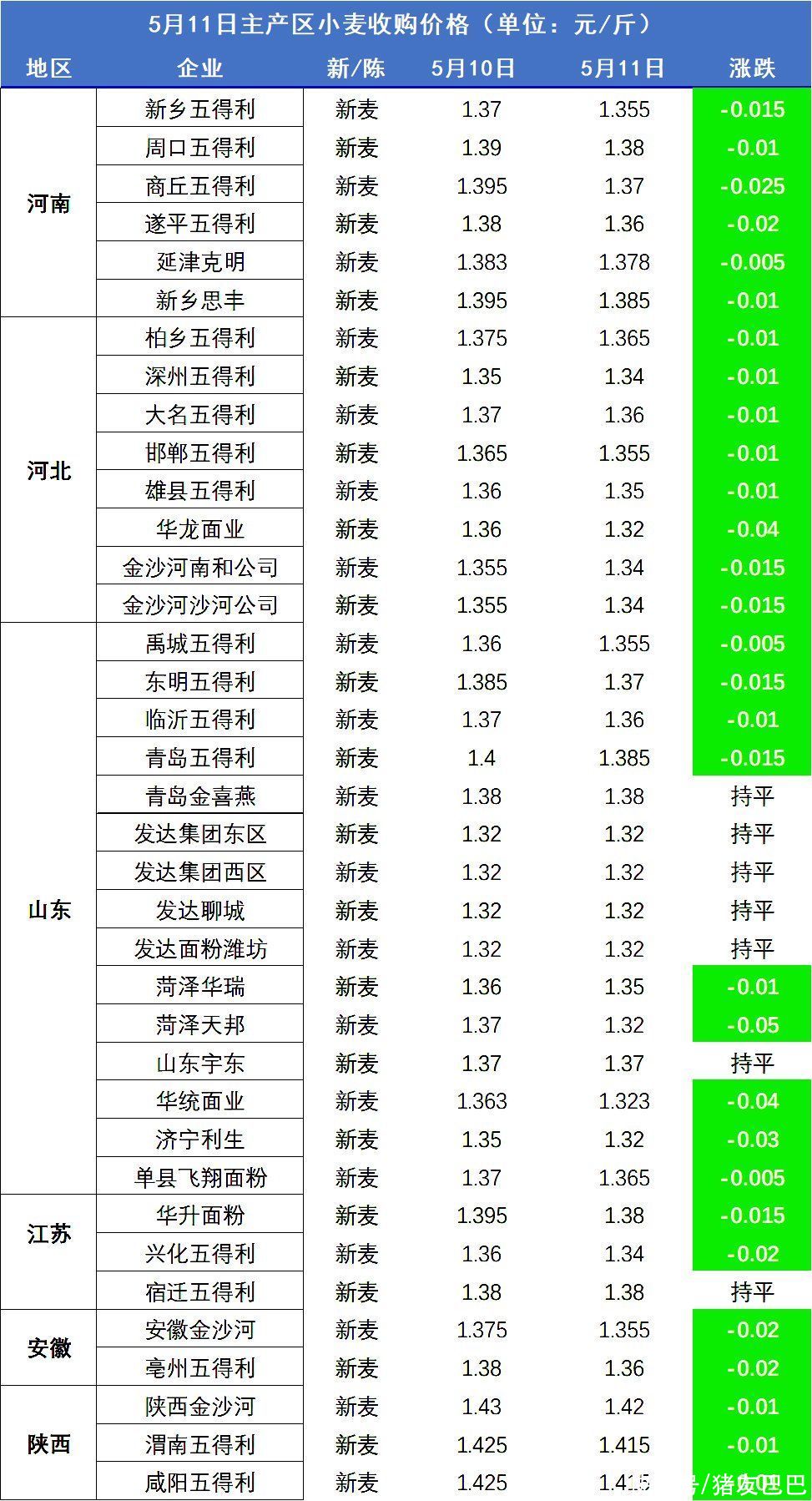 湖北新麦价格明朗！5月11日，调价后生猪、玉米、小麦挂牌价格！