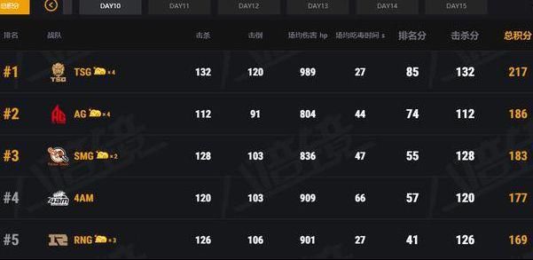 比赛|4AM排名仅第四，却获得网友一致好评，原因说出来你可能不信！