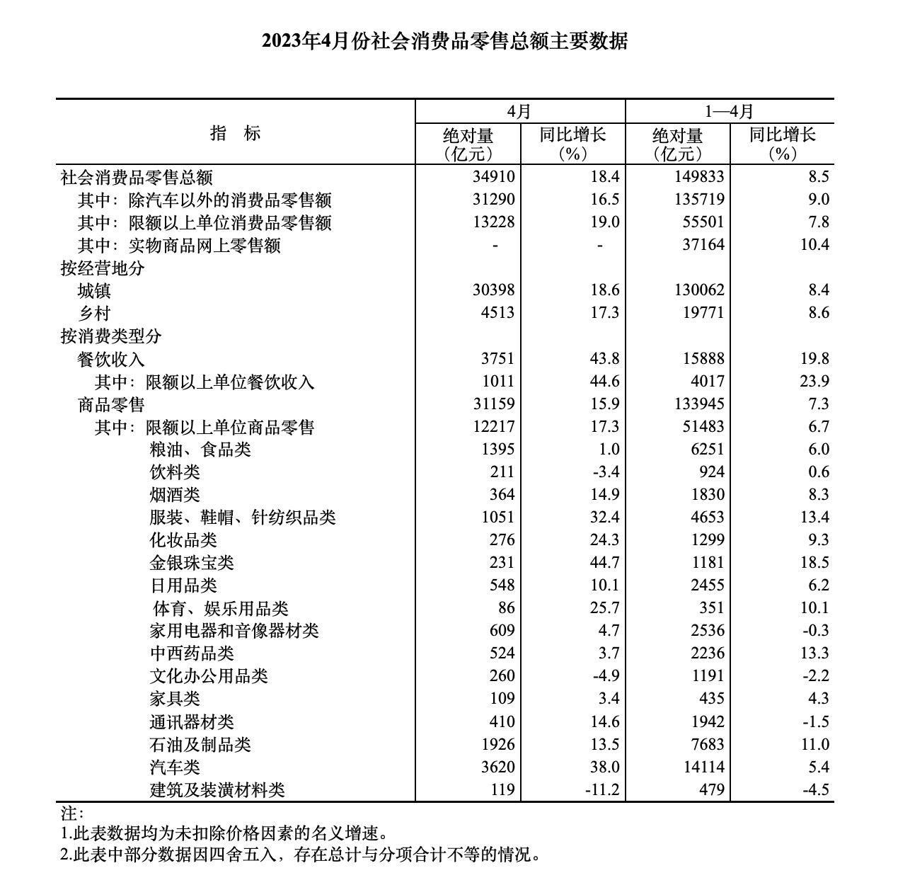 从数据看大家4月消费了啥：金银珠宝大涨44.7%，汽车卖超200万辆