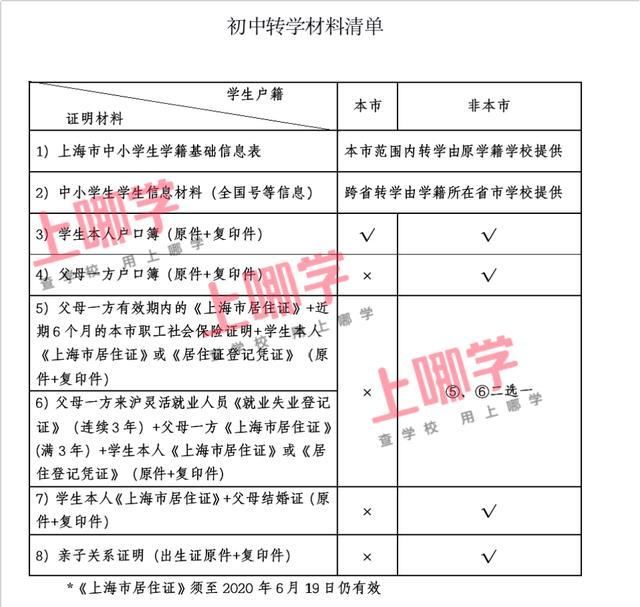  学期|家长注意！上海起始年级第一学期不予转学！多区发布暑假转学政策