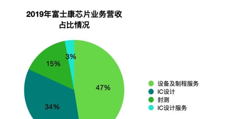  布下|富士康造“芯”版图：密谋四年，布下一张芯片产业网