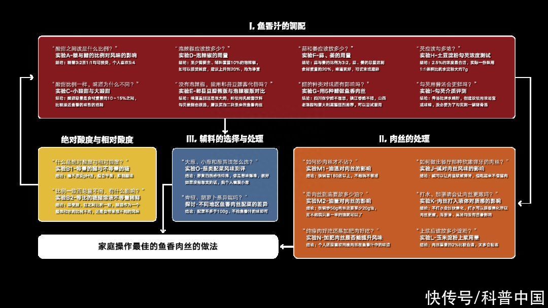 这样做鱼香肉丝才最好吃(研究了十几本菜谱，我终于找到了鱼香肉丝的最佳做法！)