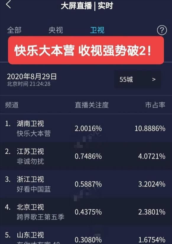  谢允|《快乐大本营》收视破2，杜华又犯迷糊？赵丽颖补刀：“是谢允，大姐”