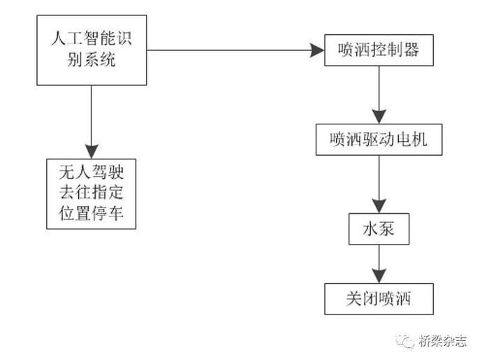  系统|除冰融雪有神器——无人驾驶汽车融雪剂喷洒系统研究