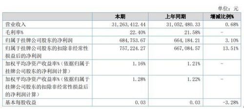  上半年|华辰净化2020年上半年净利68.48万增长3.1% 营业外收入同比增长