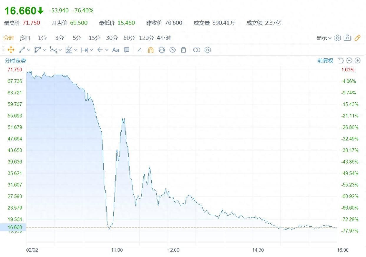 中旭未来(09890)：暴跌、急拉、收跌76% 疯狂过山车谁敢坐?