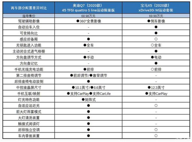  宝马|假如你有一百万：奥迪Q7和宝马X5该选谁？