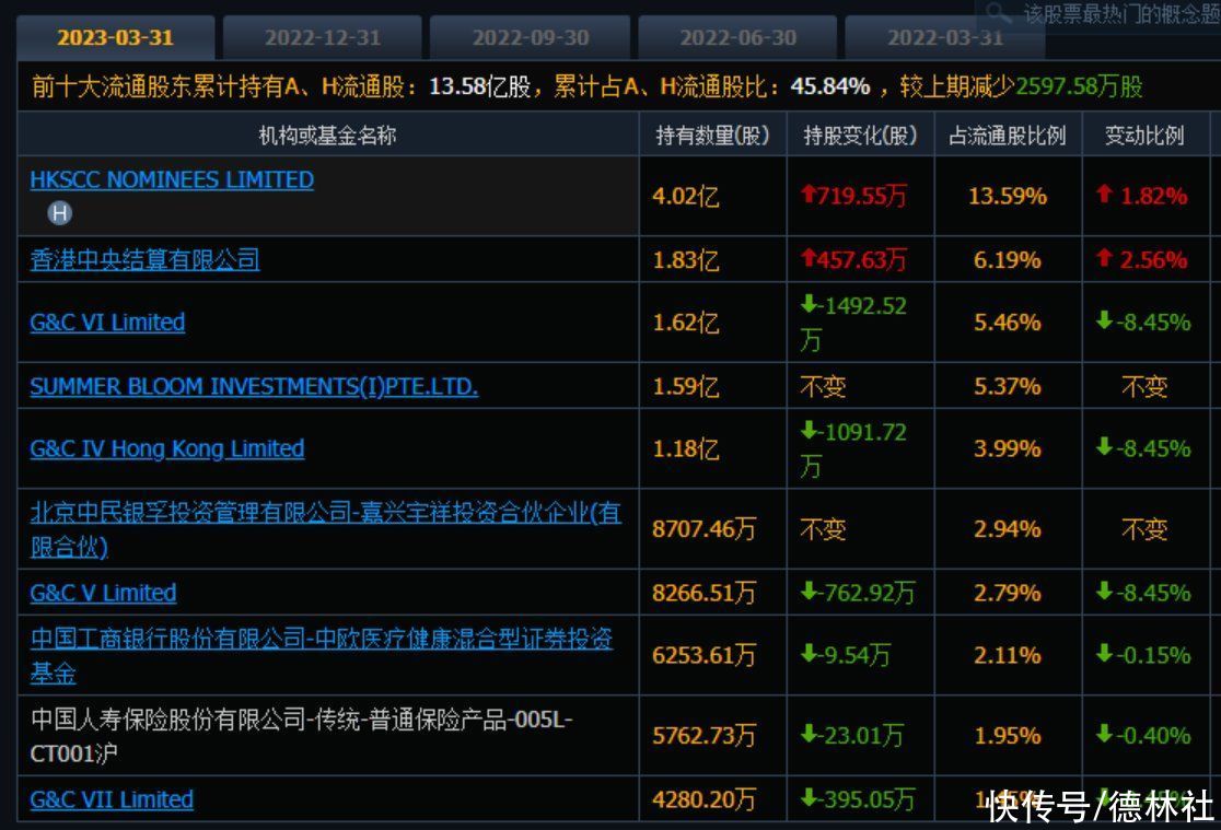 2000亿巨头跌停！药明康德失速，股东已套现百亿