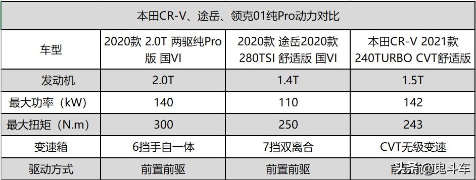  翻起|途岳、CR-V、领克01纯Pro实力对决 谁能翻起“后浪”？