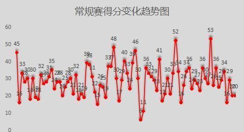  出手次数|科比的MVP赛季有多强？进攻端几乎无死角，突破上篮无法限制！