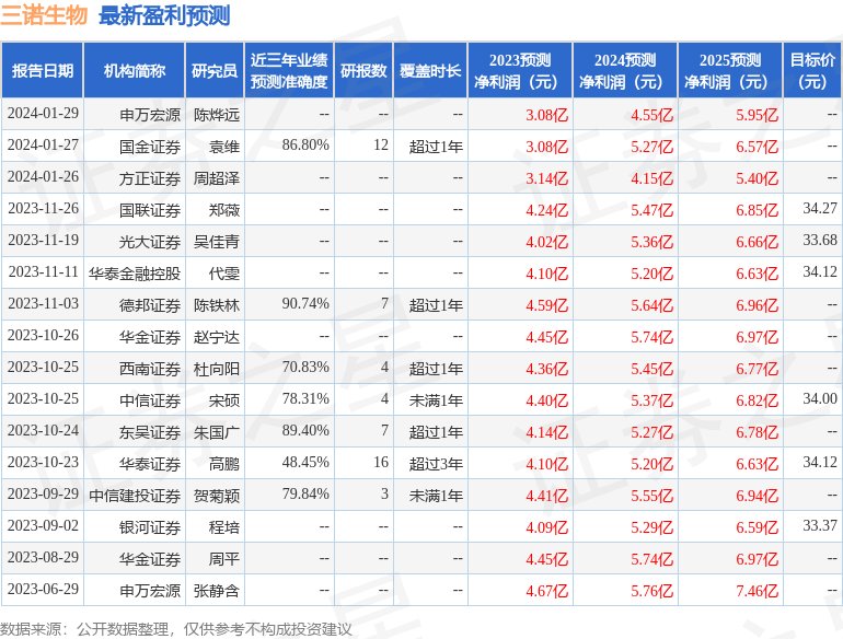 三诺生物：新华资产、南方基金等多家机构于2月1日调研我司