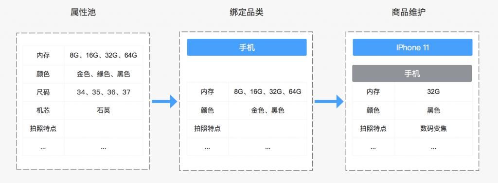 电商|电商后台设计：属性管理