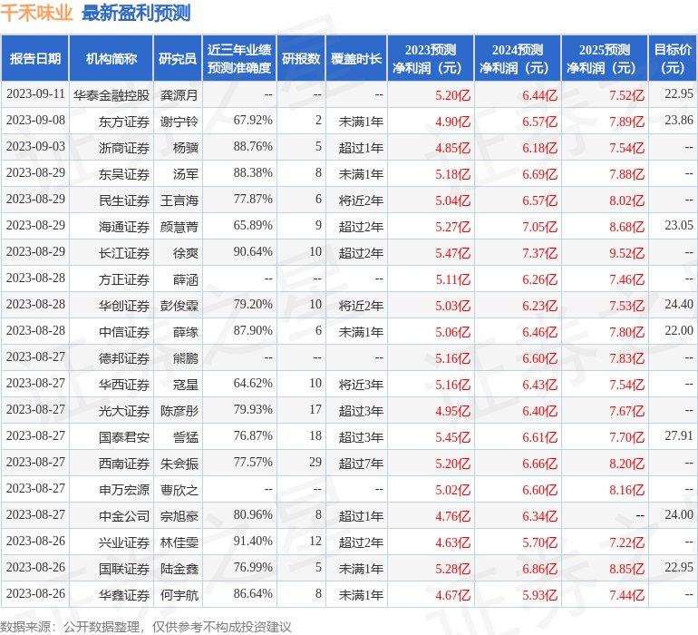 千禾味业：9月19日接受机构调研，招商基金、财通基金等多家机构参与