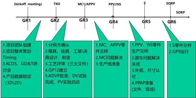  项目|干货 | 通用汽车新项目开发要求详解