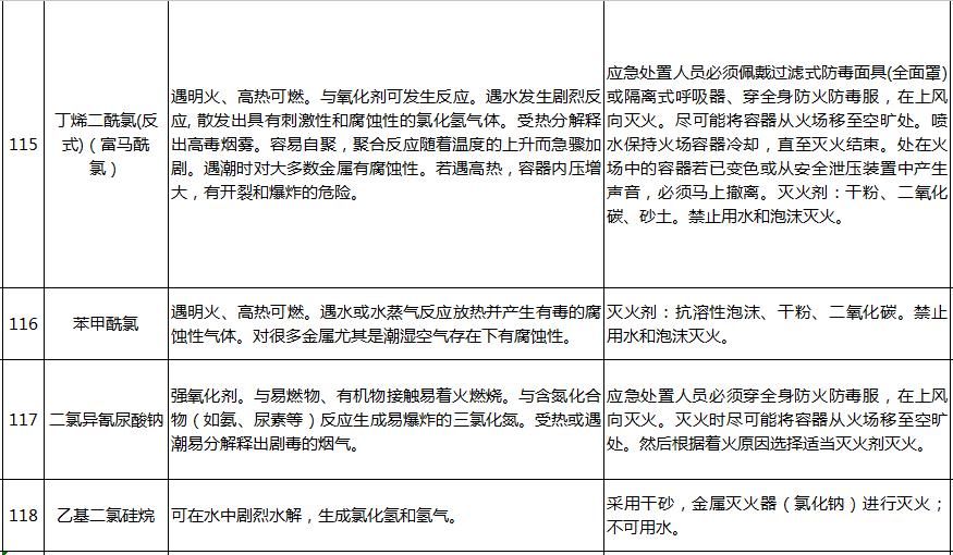 汛期|淀山湖安全课堂丨汛期来了!哪些化学品遇水就反应?起火怎么办?这份清单写全了