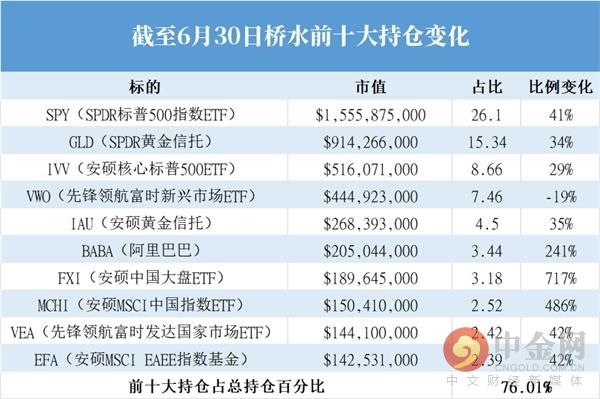  索罗斯|跟巴菲特反着来！索罗斯开启了“疯买模式”