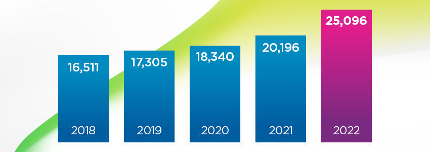 2022 年累计发现 25096 个漏洞，同比增长 25%