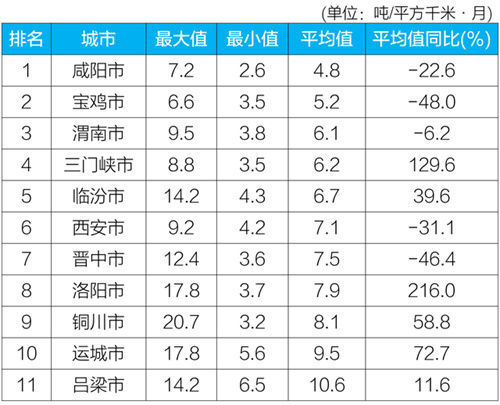 平方千|6月京津冀大气污染传输通道“2 26”城市：18市降尘量平均值同比不降反升