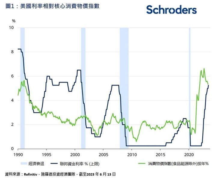 Schroders：美国利率政策滞后情况超预期  已上调对其经济增长预测