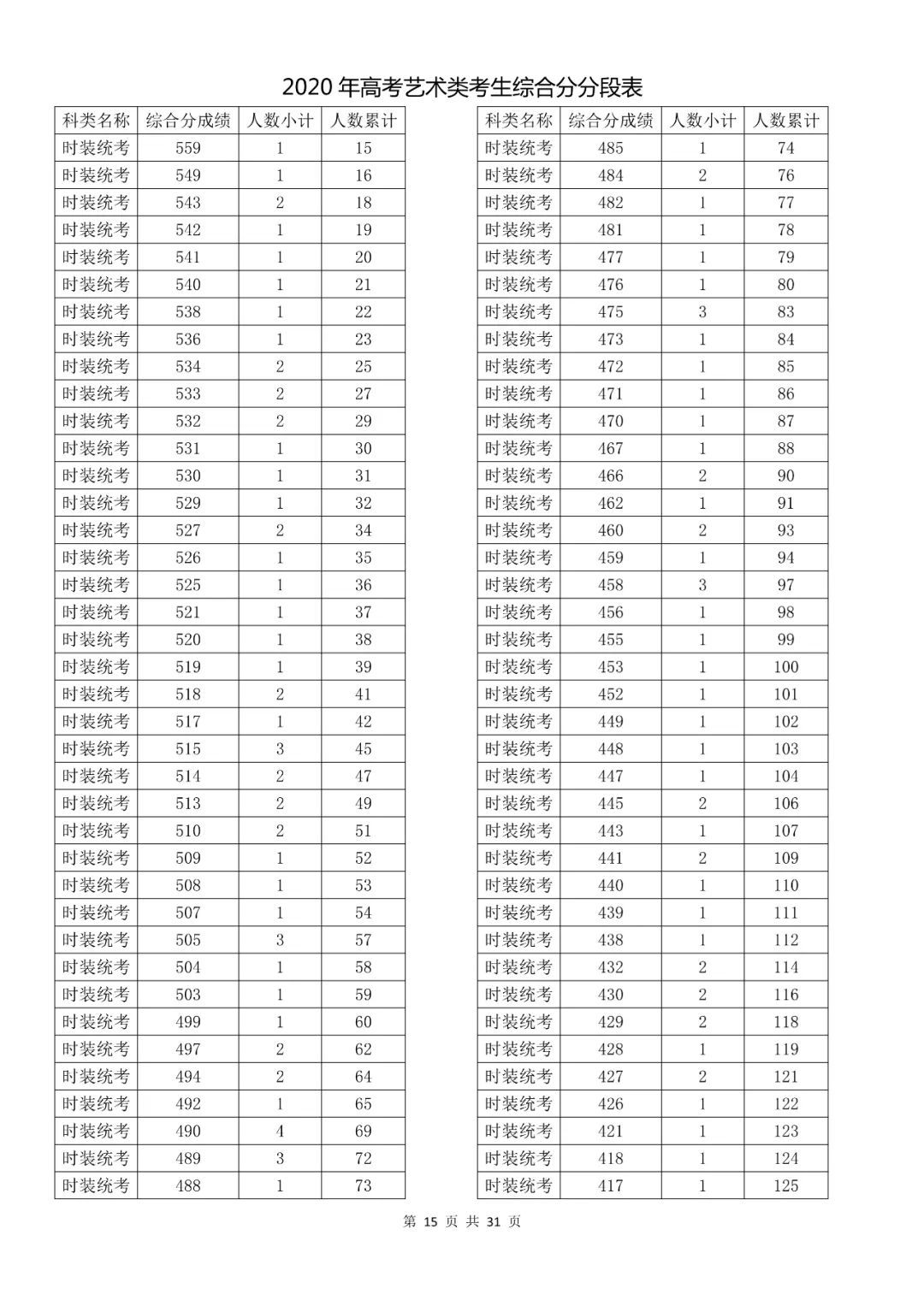  成绩|速看！2020高考艺术类、体育类及单独考试招生综合分（成绩）分段表出炉！
