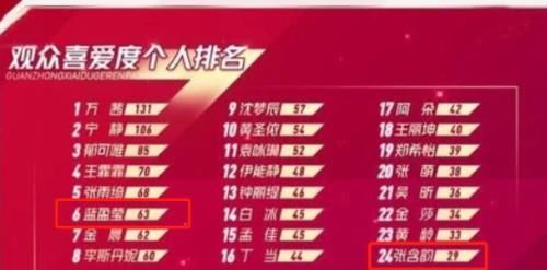 乘风破浪|《乘风破浪》迎分水岭,蓝盈莹二公观众喜爱度偏低,反而因祸得福