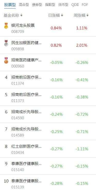 南财基金通·股票型基金收益排行榜（8月11日）