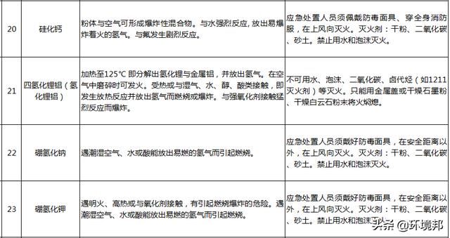  汛期|汛期来了！哪些化学品遇水就反应？起火怎么办？118招处置方法