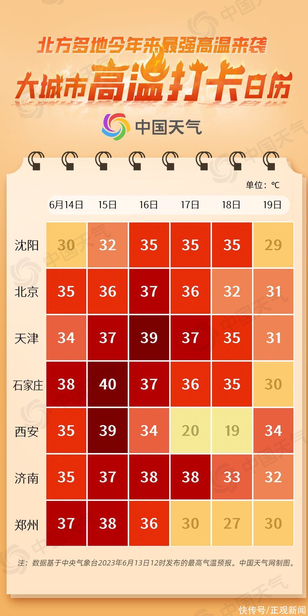 局地40℃！大城市高温打卡日历出炉，多地“炙烤”将持续4天