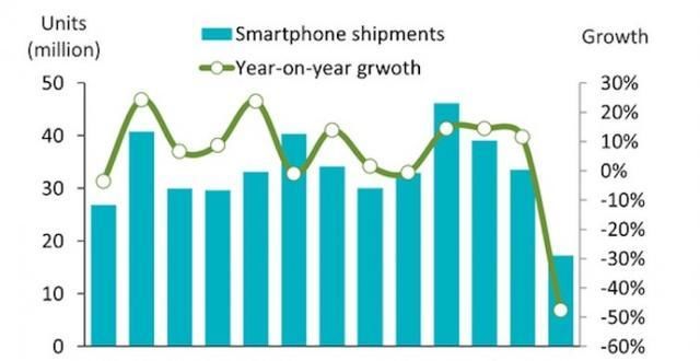  Q2|印度Q2智能手机出货量下跌近一半：为10年来最大降幅