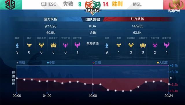 仁川|K甲快讯：MGL强势零封仁川ESC，大乔体系人海战术拿下比赛