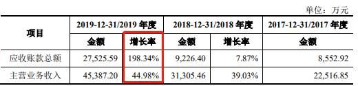 环能|百川环能资金渴:过半净利靠税收优惠 应收账款年增2倍