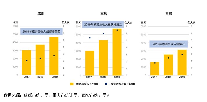  TOP5|成渝西三地旅游迅速回暖 三城均挤进旅游消费活跃城市TOP5