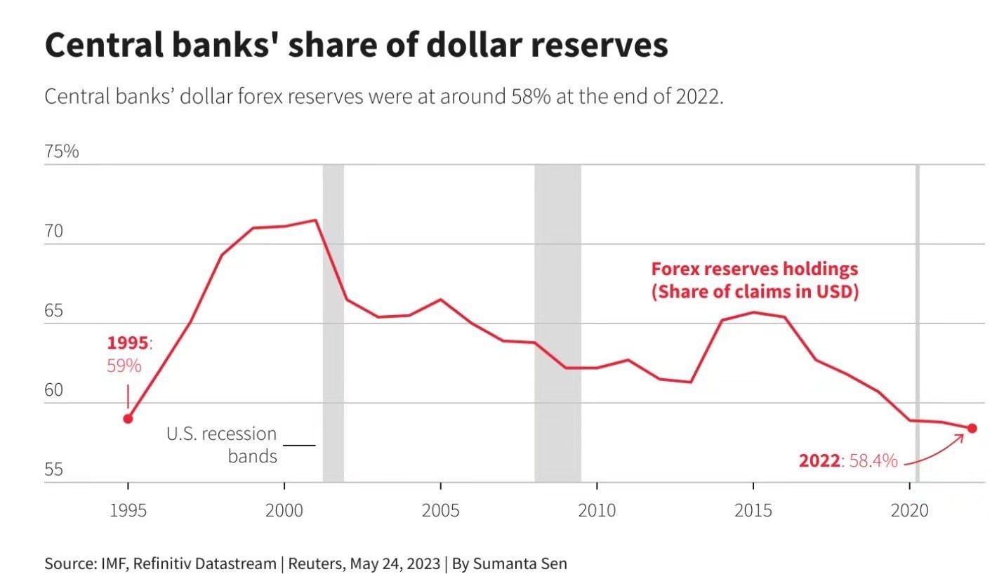 外汇储备美元份额降至20 年低点  去美元化的力量在发挥作用