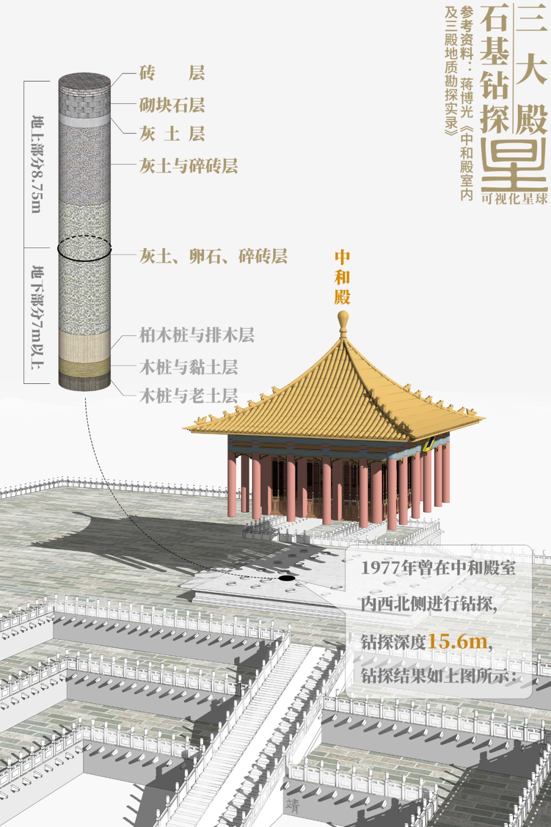  宫殿建筑|夜读 | 故宫是如何建成的？